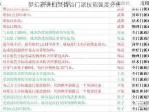 梦幻新诛仙焚香谷门派技能强度分析