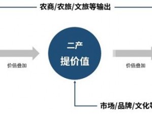 国家一产二产三产，各具特色的商品介绍