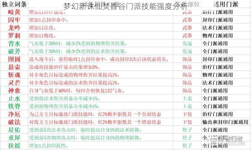 梦幻新诛仙焚香谷门派技能强度分析