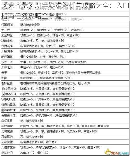 《鬼谷荒》新手疑难解析与攻略大全：入门指南任务攻略全掌握