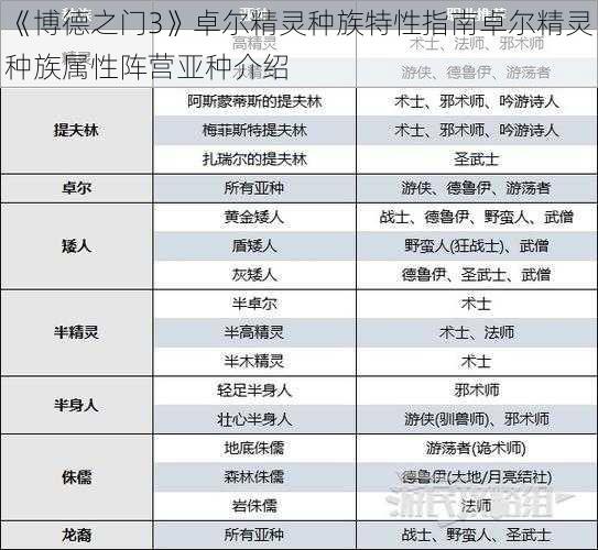 《博德之门3》卓尔精灵种族特性指南卓尔精灵种族属性阵营亚种介绍