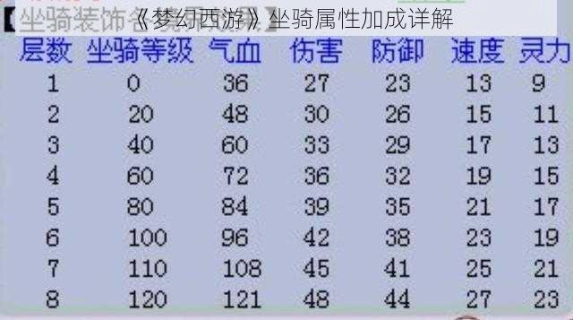 《梦幻西游》坐骑属性加成详解