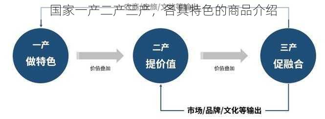 国家一产二产三产，各具特色的商品介绍