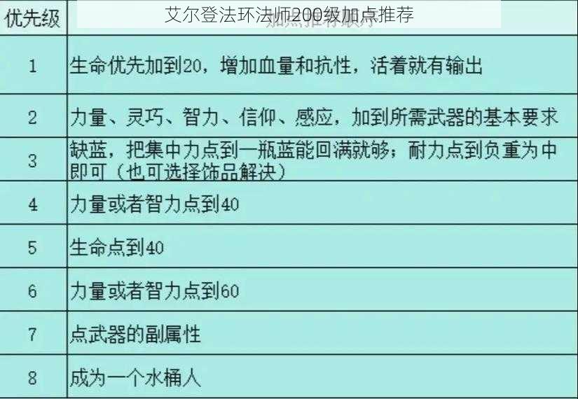 艾尔登法环法师200级加点推荐