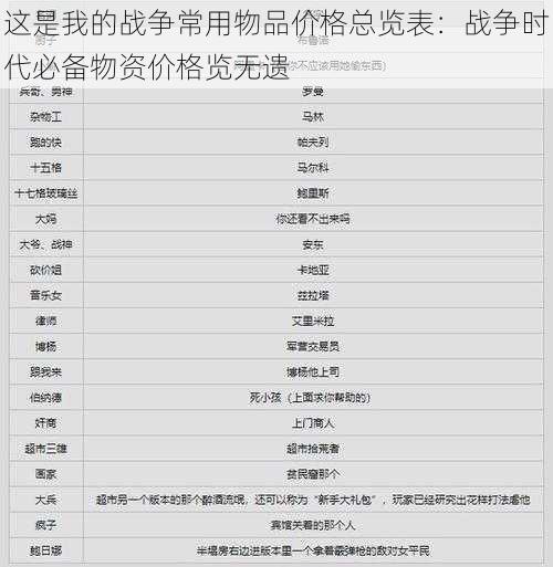 这是我的战争常用物品价格总览表：战争时代必备物资价格览无遗