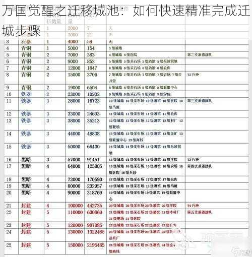 万国觉醒之迁移城池：如何快速精准完成迁城步骤