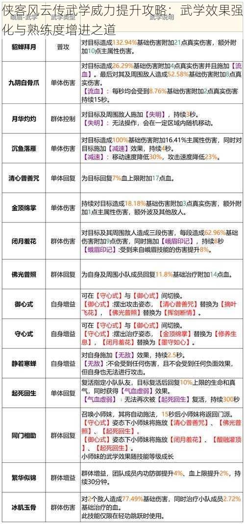 侠客风云传武学威力提升攻略：武学效果强化与熟练度增进之道