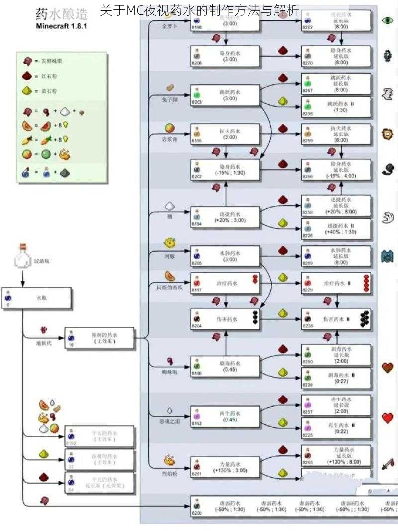 关于MC夜视药水的制作方法与解析