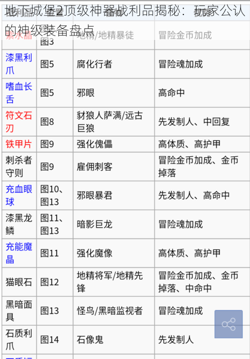 地下城堡2顶级神器战利品揭秘：玩家公认的神级装备盘点