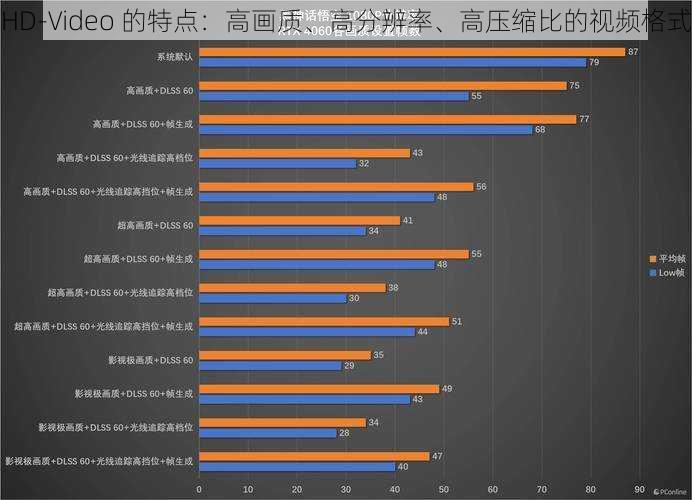 HD-Video 的特点：高画质、高分辨率、高压缩比的视频格式