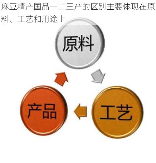 麻豆精产国品一二三产的区别主要体现在原料、工艺和用途上