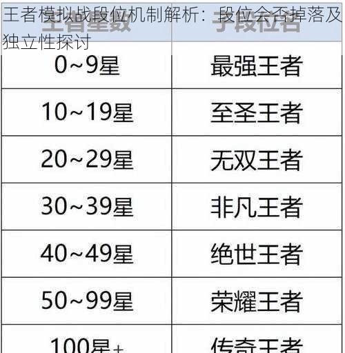 王者模拟战段位机制解析：段位会否掉落及独立性探讨