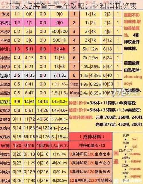 不良人3装备升星全攻略：材料消耗览表