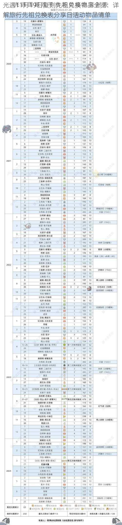 光遇11月19日复刻先祖兑换物品全览：详解旅行先祖兑换表分享日活动物品清单