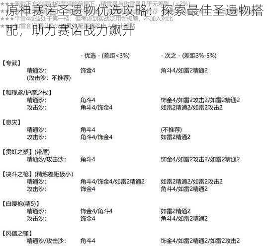 原神赛诺圣遗物优选攻略：探索最佳圣遗物搭配，助力赛诺战力飙升