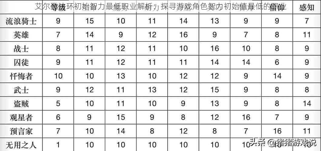 艾尔登法环初始智力最低职业解析：探寻游戏角色智力初始值最低的职业