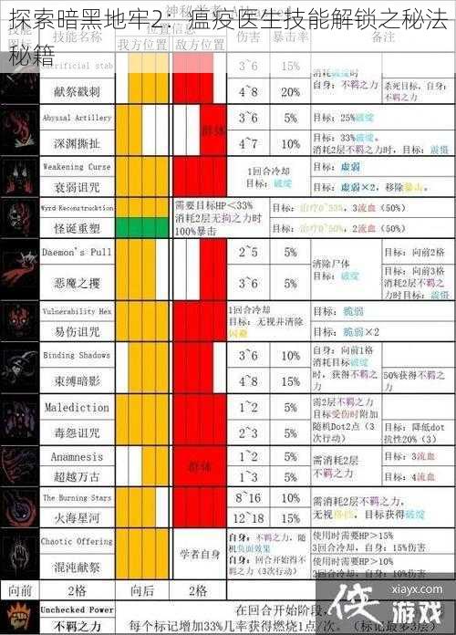 探索暗黑地牢2：瘟疫医生技能解锁之秘法秘籍