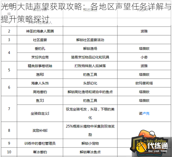 光明大陆声望获取攻略：各地区声望任务详解与提升策略探讨