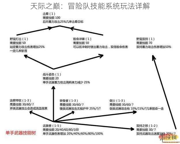 天际之巅：冒险队技能系统玩法详解