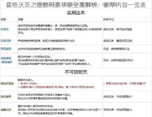 霍格沃茨之遗数码豪华版全面解析：豪华内容一览表