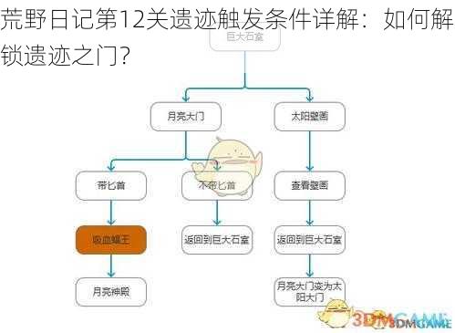 荒野日记第12关遗迹触发条件详解：如何解锁遗迹之门？