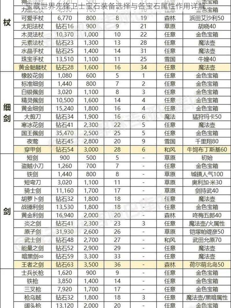 宝藏世界先锋卫士宝石装备选择与各宝石属性作用详解