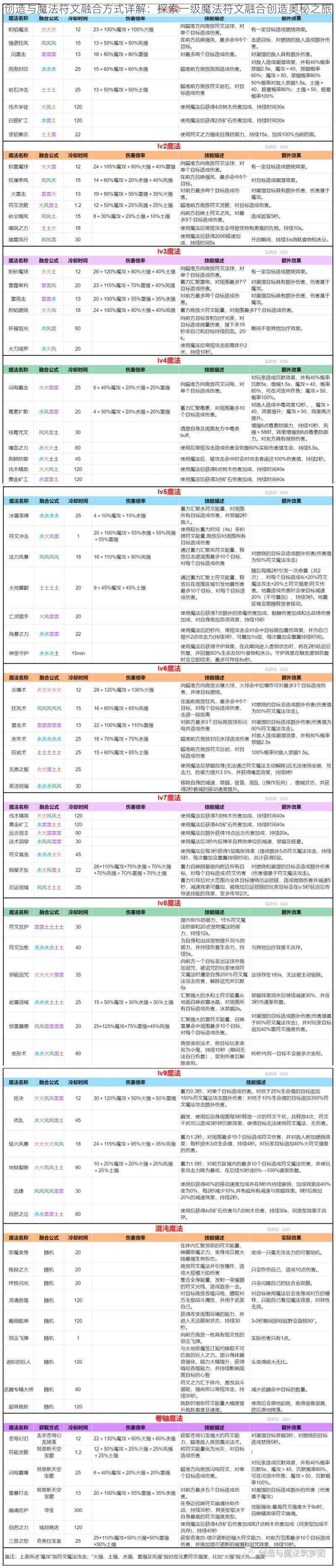 创造与魔法符文融合方式详解：探索一级魔法符文融合创造奥秘之旅