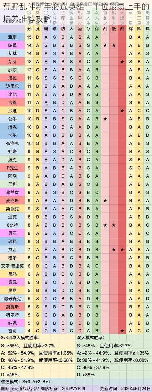 荒野乱斗新手必选英雄：十位最易上手的培养推荐攻略