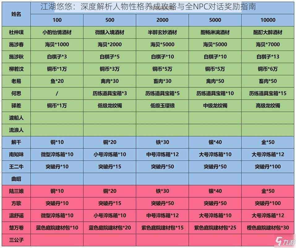 江湖悠悠：深度解析人物性格养成攻略与全NPC对话奖励指南